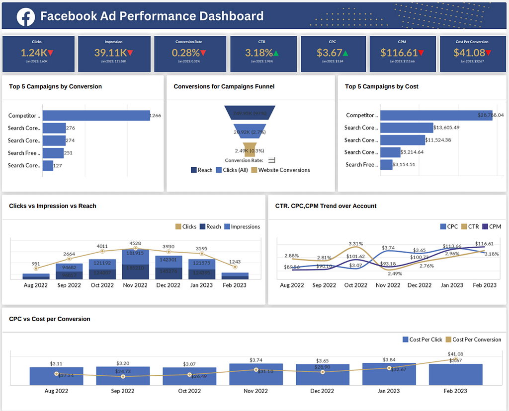 facebook ads performance dashboard
