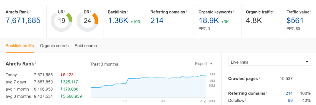 News website SEO growth By Pranav Jha